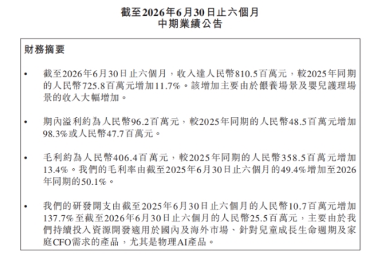 净利润近翻倍、研发投入增长137.7%，不同集团（06090.HK）释放了什么新信号？