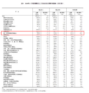 国家统计局：2026年1-7月酒、饮料和精制茶总营收下降7.5%，总利润下降16.1%