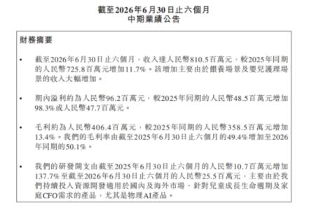 净利润近翻倍、研发投入增长137.7%，不同集团（06090.HK）释放了什么新信号？